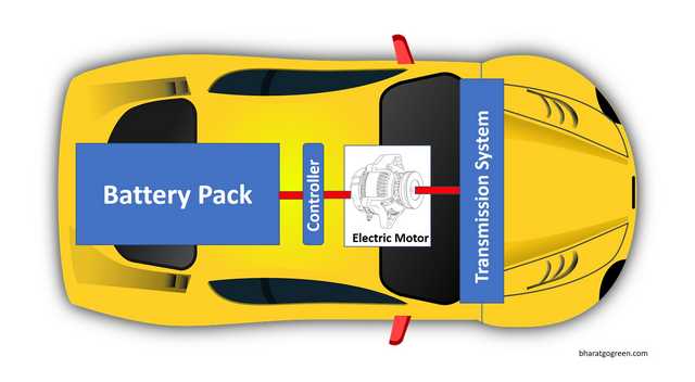 How electric vehicle work