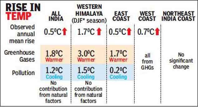 Global warming