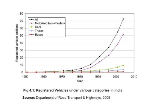 Air pollution due to vehicular emissions