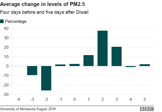 pollution in delhi during diwali period