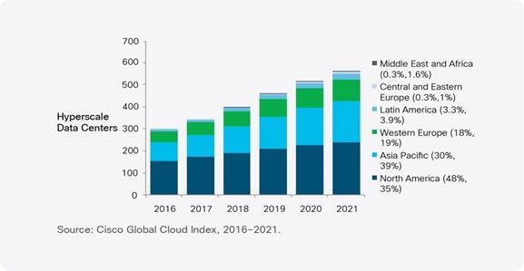 Rise of Cloud Computing cause electronic waste