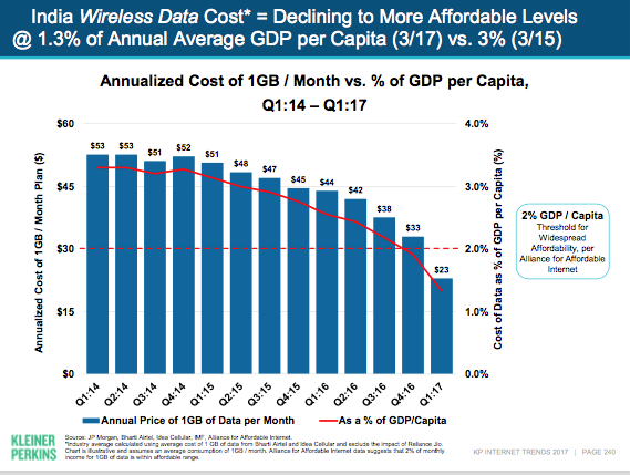 cheaper internet data in india