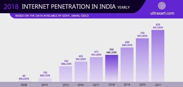 digital penetration in india