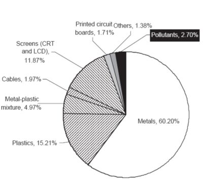 e waste composition