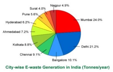 e waste genereted in india