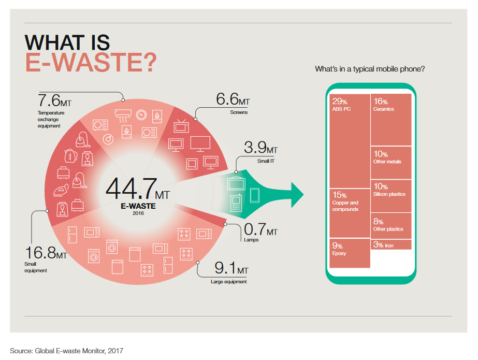 what is e waste