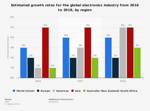 growing electronics demand