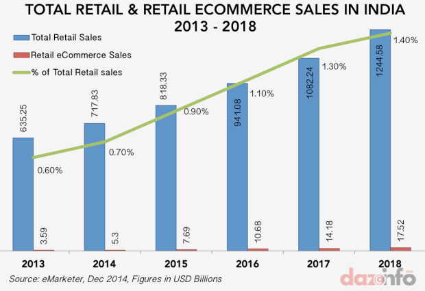 electronics consumption in india