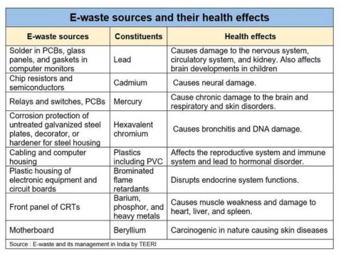 E-waste sources and their health effects