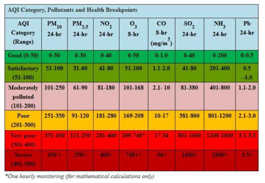 What Is Aqi How To Measure Air Quality Index In India 0524