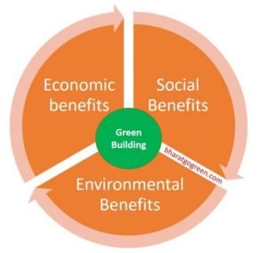 What is a Green Building and why it is beneficial for us? – BharatGoGreen