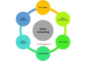 What is Green Computing? [Scope, Advantages & Disadvantages ...