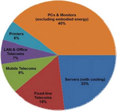 co2 emissions by computing devices