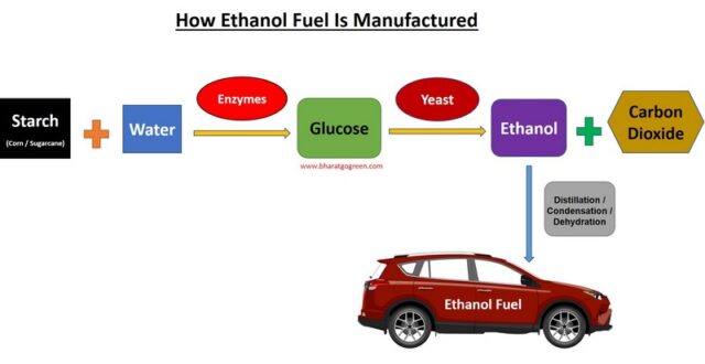 how ethanol fuel produced