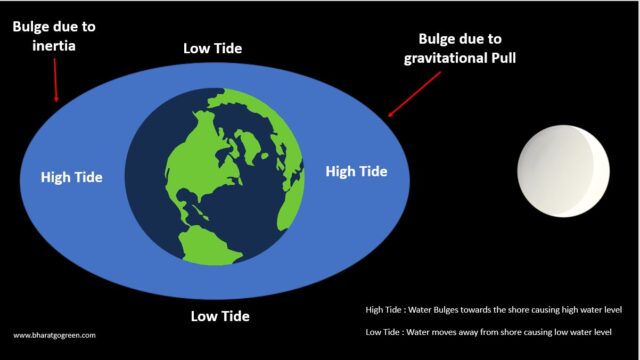 how tidal energy is created