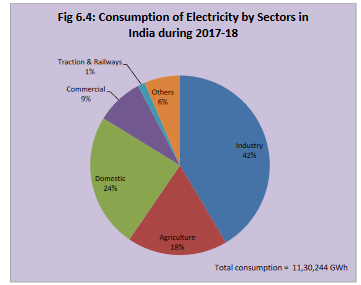 Electricity consumption in India