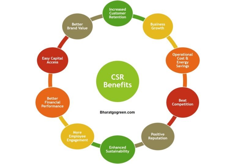 What is the Purpose of Corporate Social Responsibility in India ...