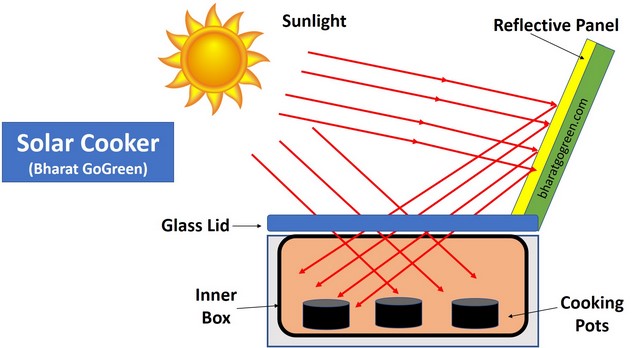 Identify from the following the tasks that can be done using a solar cooker