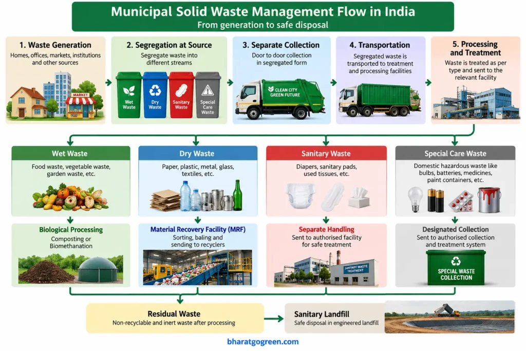 municipal-solid-waste-management-flow-india