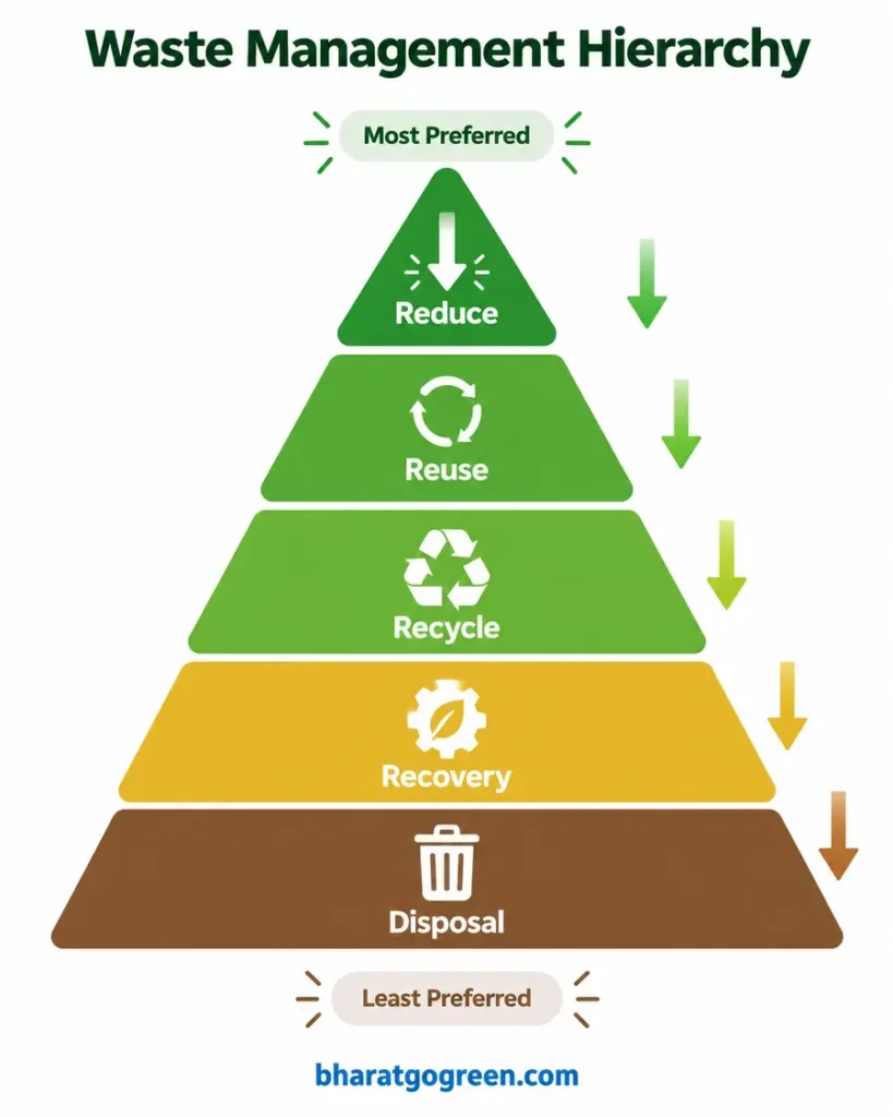 waste-management-hierarchy-india